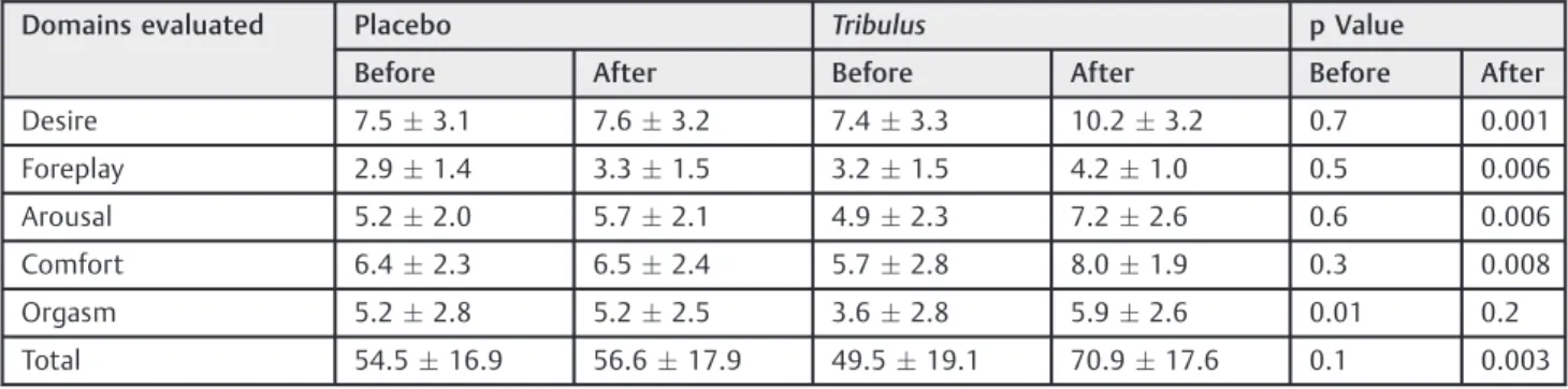 Table 1 Clinical and demographic characteristics of menopausal women in the placebo group and the Tribulus group