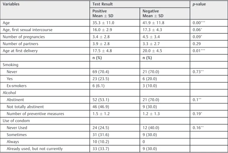 Table 1 E6/E7 test results according to the epidemiological characteristics of women referred to a primary care service with Pap test compatible with high-grade squamous intraepithelial lesion (HSIL)