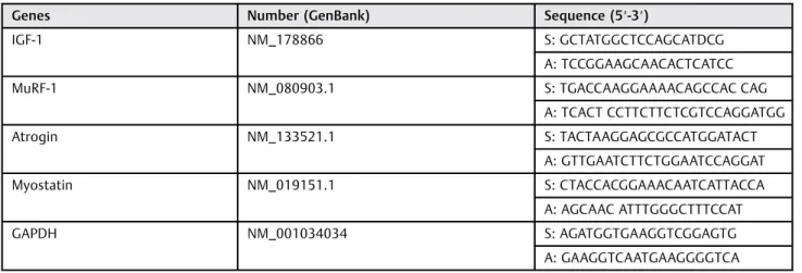Table 1 Primers for qPCR