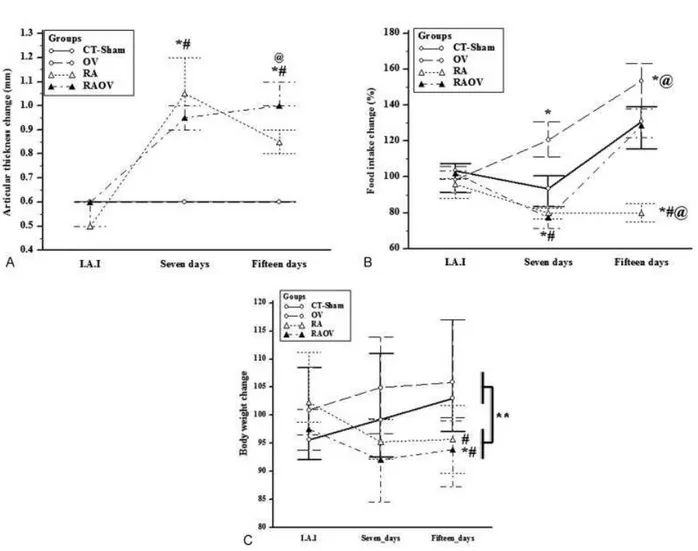 Fig. 1 (A) Joint thickness, (B) Food intake change (%) and (C) Body weight change (%) in control (CT þ Sham), ovariectomized rats (OV) and arthritic rats (RA) and arthritic rats with ovariectomy (RAOV) at immediataly before intra-articular injection (I.A.I