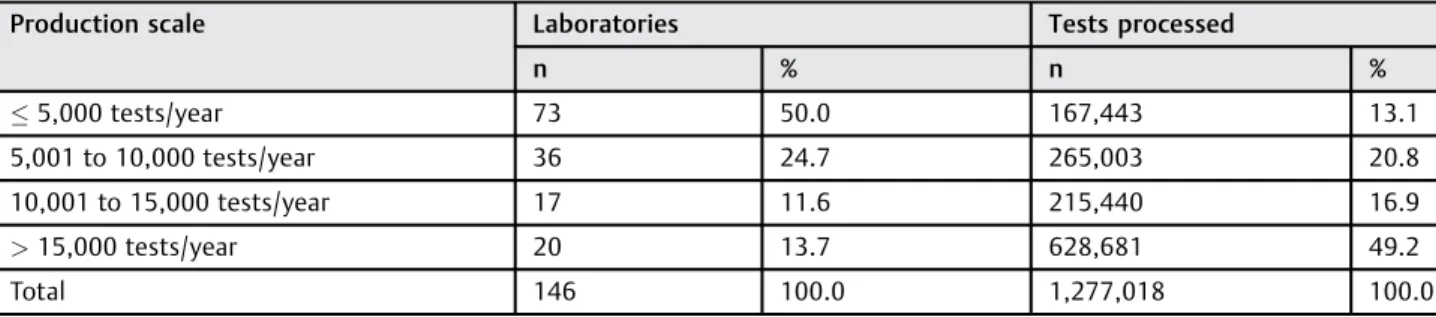 Table 2 Distribution of cytopathology laboratories serving the SUS in Minas Gerais according to production scale and processed tests in 2012