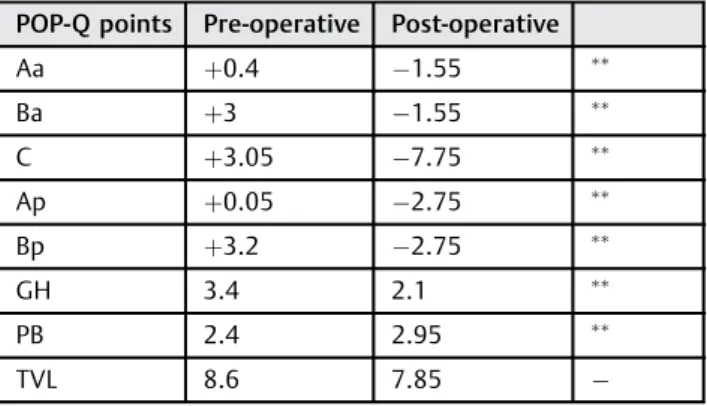 Table 3 Comparison between pre- and post-operative anatomical points according to POP-Q 12 classiﬁcations