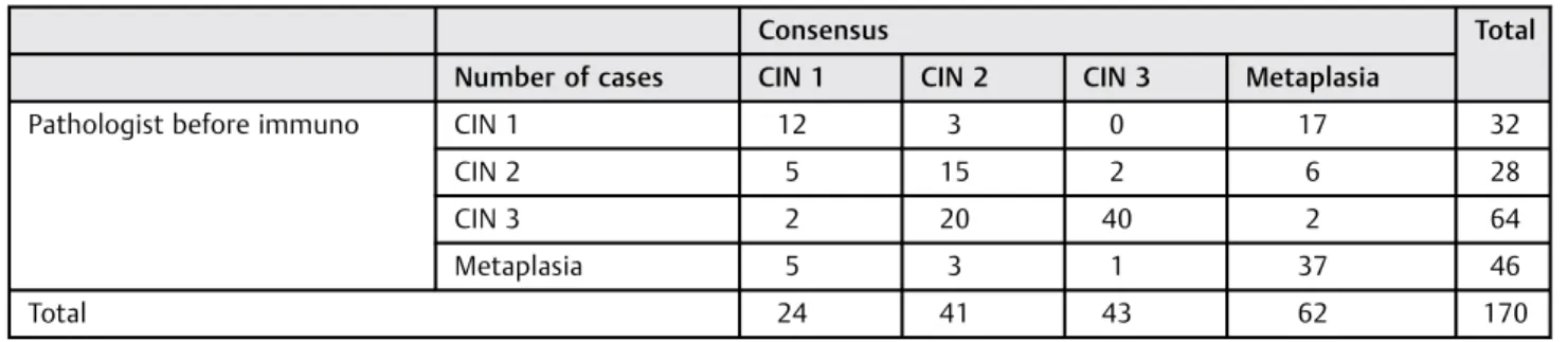 Table 2 The agreement between pathologists without the use of immunohistochemistry