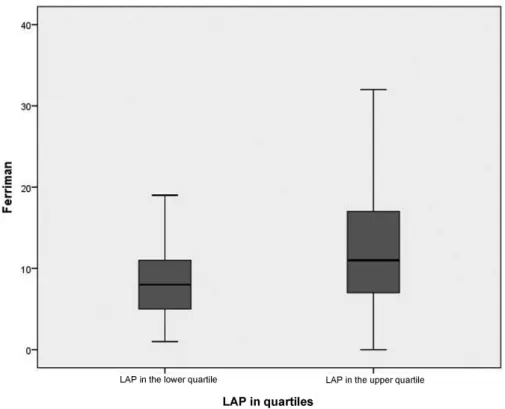 Fig. 1 Box-plot comparing the Ferriman index with lipid accumulation product (LAP) in the upper and lower quartiles (p ¼ 0.049).