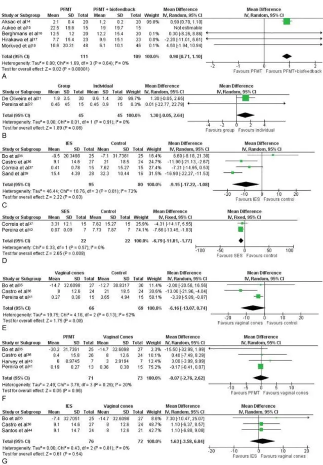 Fig. 3 Meta-analyses for the outcome “ Pad test ” (A) PFMT vs PFMT þ biofeedback; (B) Group PFMT vs individual PFMT; (C) Intravaginal electrical stimulation vs control; (D) Super ﬁ cial electrical stimulation vs control; (E) Vaginal cones vs control; (F) P