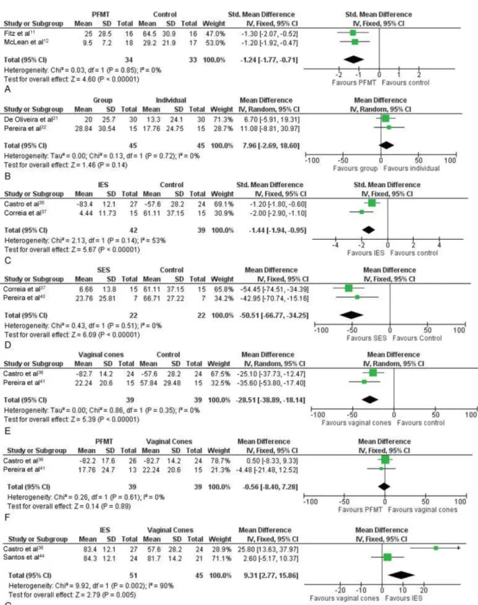 Fig. 2 Meta-analyses for the outcome “ Incontinence-speci ﬁ c quality of life. (A) PFMT vs control; (B) Group PFMT vs individual PFMT; (C) Intravaginal electrical stimulation vs control; (D) Super ﬁ cial electrical stimulation vs control; (E) Vaginal cones