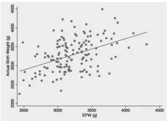 Fig. 2 Limits of agreement between actual birth weight and EFW (reference lines in -10 and 10%).
