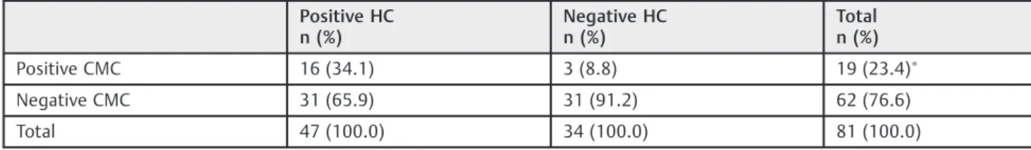 Table 1 Cytologic analysis of 81 cases based on the classic Meisels criteria (CMC), using hybrid capture (HC) as the gold standard for diagnosing HPV infection in patients accompanied on ambulatory of Universidade Federal do Triângulo Mineiro