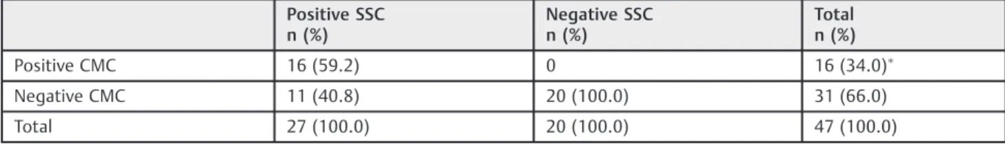 Table 3 Distribution of the 47 HPV-DNA – positive cases, according to cytologic analysis by Schneider ’ s secondary criteria (SSC) and the classic Meisels criteria (CMC) in patients accompanied on ambulatory of Universidade Federal do Triângulo Mineiro