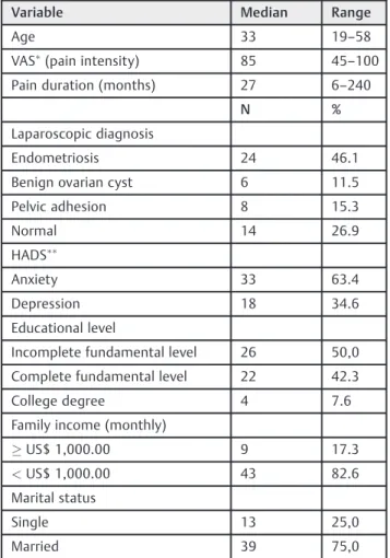 Table 3 Matrix correlation among components of autonomy in women with chronic pelvic pain