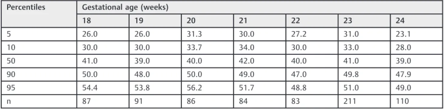 Table 1 Percentiles of uterine cervical length (mm) using the continuous technique between 18 and 24 weeks of gestation