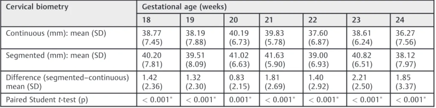 Table 3 Comparison between the continuous and the segmented techniques of cervical biometry between 18 and 24 weeks