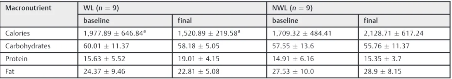 Table 2 Baseline and ﬁnal calorie, carbohydrate, protein and fat intake (mean  SD) in the weight loss (WL) and non-weight loss (NWL) groups