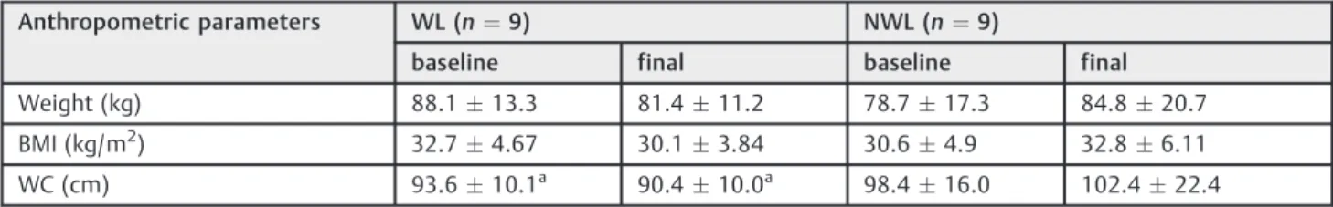 Table 3 Anthropometric parameters (mean  SD) at baseline and after nutritional counseling in the weight loss (WL) and non- non-weight loss (NWL) groups