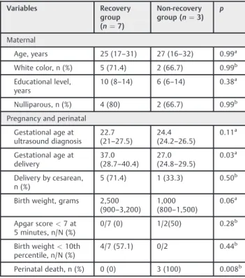 Table 1 Baseline characteristics of the study population according to fetal outcome Variables Recovery group (n ¼ 7) Non-recoverygroup (n¼ 3) p Maternal Age, years 25 (17 – 31) 27 (16 – 32) 0.99 a White color, n (%) 5 (71.4) 2 (66.7) 0.99 b Educational lev