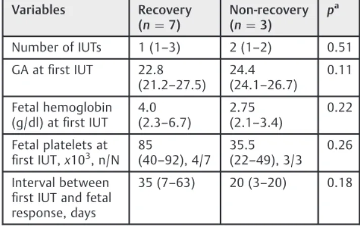 Table 3 Intrauterine transfusion parameters and fetal outcomes