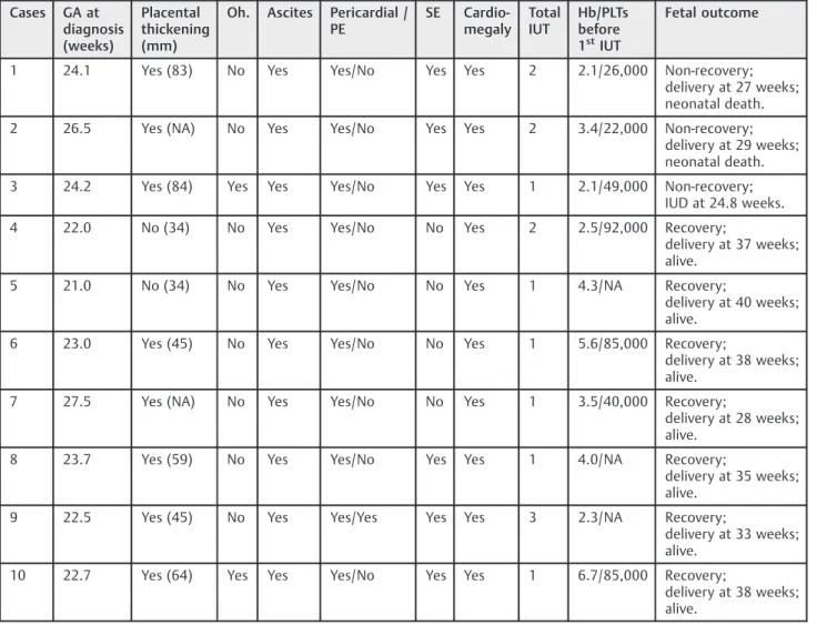 Table 4 Description of the clinical and sonographic characteristics of the reported cases