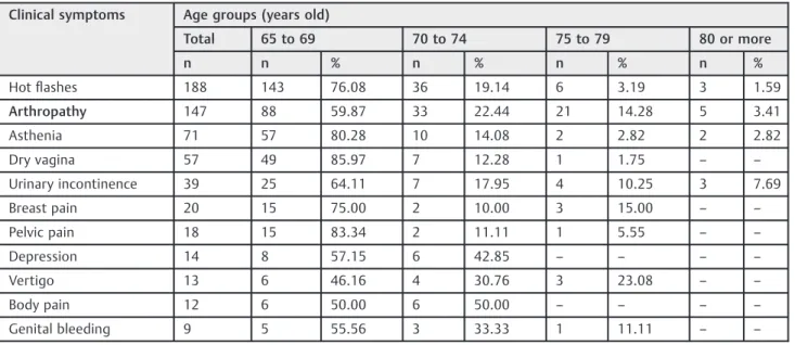 Fig. 1 Distribution of the age groups at the ﬁ rst clinic visit (years).