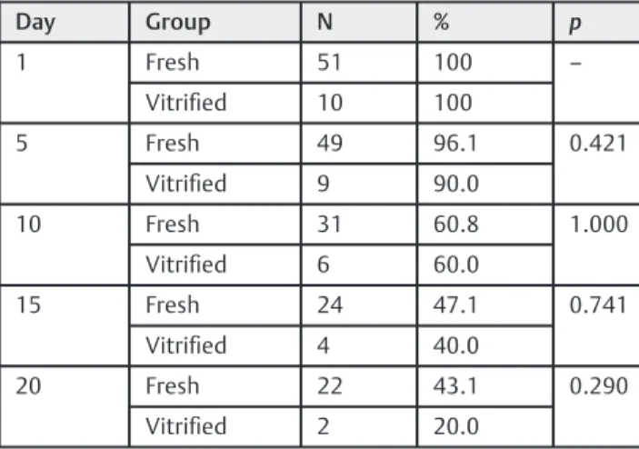 Table 1 Distribution of surviving follicles per day and comparison between the groups