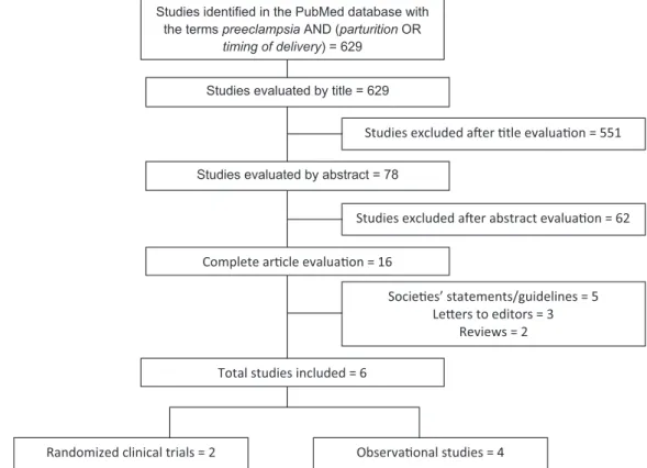 Fig. 1 Flowchart for the selection of articles for the systematic review.