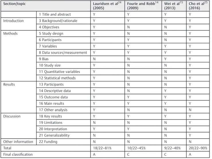 Table 2 Criteria for the evaluation of the methodological quality of the selected studies according to the Strengthening the Reporting of Observational Studies in Epidemiology (STROBE) statement 22