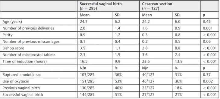 Table 1 Comparison between the maternal variables according to successful (vaginal birth) and unsuccessful (cesarean section) labor inductions with misoprostol