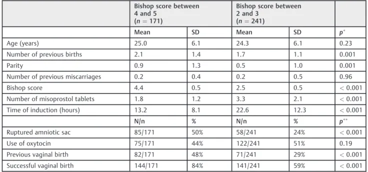 Table 3 Stepwise regression analysis to predict the success of labor induction with misoprostol according to previous vaginal delivery