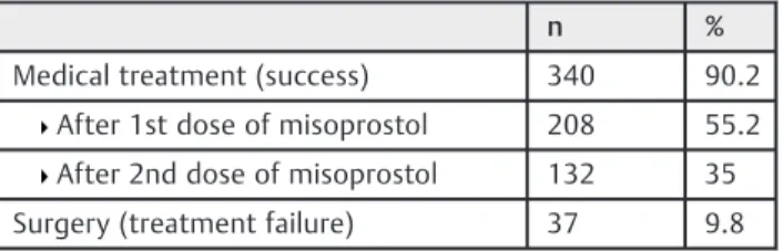 Table 3 Success and failure rates in treating delayed miscarriage with vaginal misoprostol