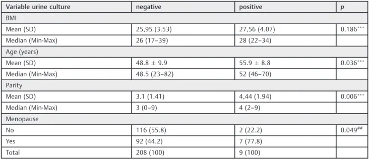 Table 3 Comparison of the results of urine culture in relation to BMI, parity and menopausal variables