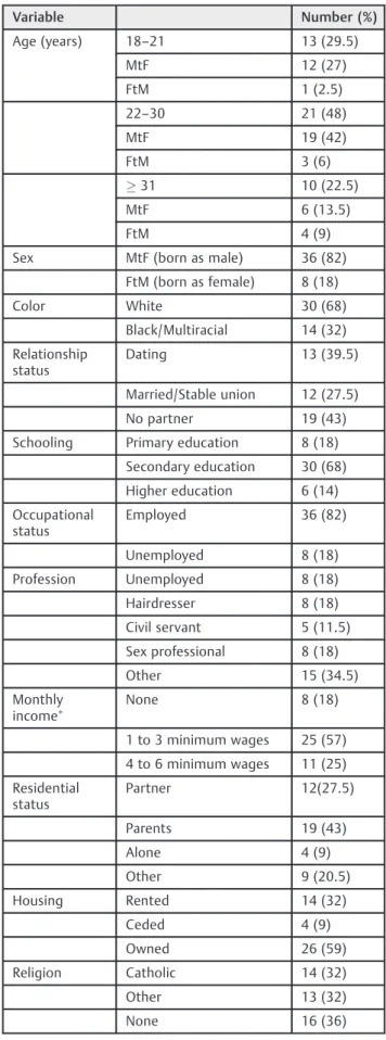 Table 1 Anthropometric and demographic characteristics of the MtF and FtM subjects (n ¼ 44)