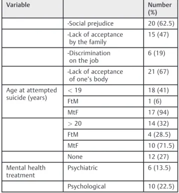 Table 3 Prevalence of anxiety and depression among the MtF and FtM subjects (n ¼ 44) Instrument Number (%) No Yes Anxiety (HADS-A  8) MtF 0 36 (100) FtM 1 (12.5) 7 (87.5) Depression (HADS-D  9) MtF 7 (19.4) 29 (80.6) FtM 1 (12.5) 7 (87.5)