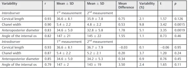 Table 1 Inter- and intraobserver variability of the ultrasonographic measurements of the uterine cervix (pilot sample n ¼ 38)