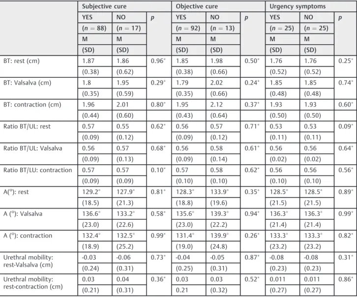 Table 4 Associations between ultrasound measurements and urinary symptoms