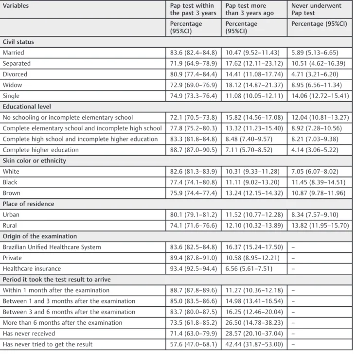 Table 1 Coverage of cervical cancer screening according to sociodemographic variables and access to the healthcare services.