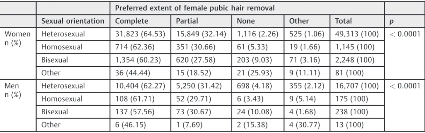 Table 2 Preferences for extent of female pubic hair removal in different age groups of women and men