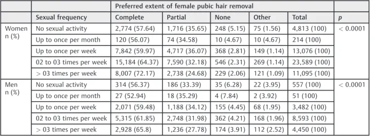 Table 4 Preferences for the extent of female pubic hair removal and frequency of sexual intercourse in women and men