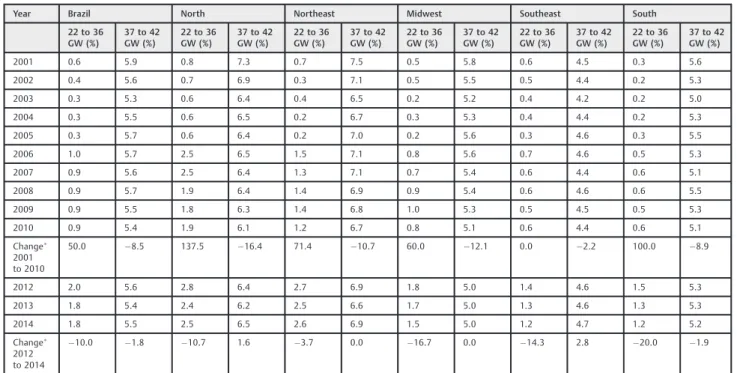 Table 1 Prevalence of live macrosomic newborns ( 4,000 g) according to GW strata in Brazil and its regions, from 2001 to 2010 and from 2012 to 2014