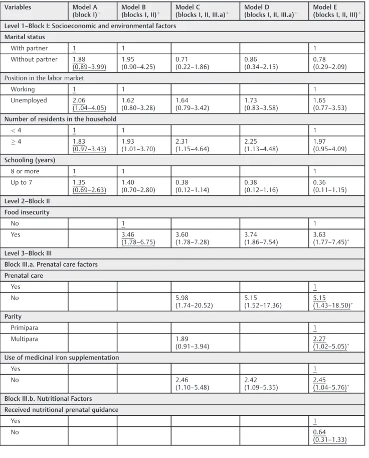 Table 3 Effect of the determinants of anemia in pregnant women according to different models