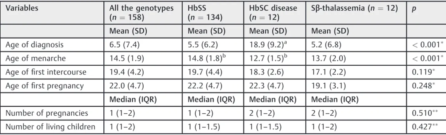 Table 3 Reproductive variables of women with sickle cell disease.