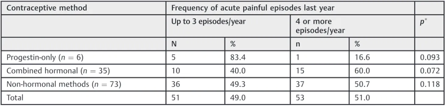 Table 4 Association between the type of contraceptive method and frequency of acute painful episodes in 108 women with homozygous hemoglobin S (HbSS)