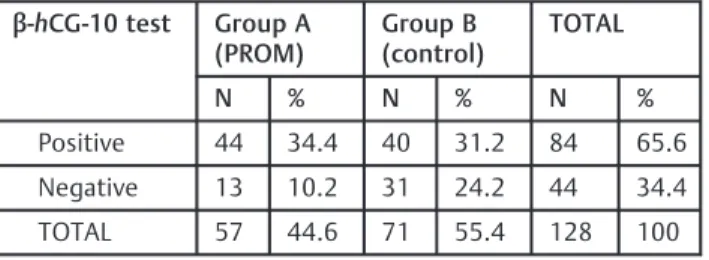Table 1 Distribution of the pregnant women in group A (PROM) and group B (control) according to the β-hCG-10 test of vaginal washes