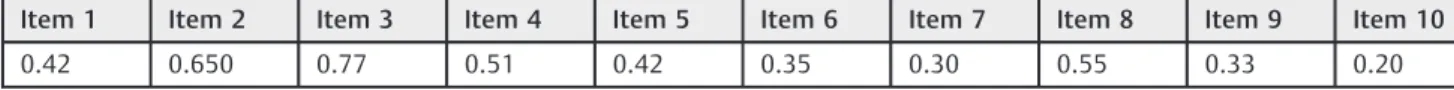 Table 2 Item discrimination index a for the Alcohol Use Disorder Identiﬁcation Test (AUDIT)