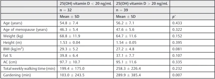 Table 2 Quality of life evaluation of the 25(OH) vitamin D < 20 ng/mL group and the 25(OH) vitamin D  20 ng/mL group