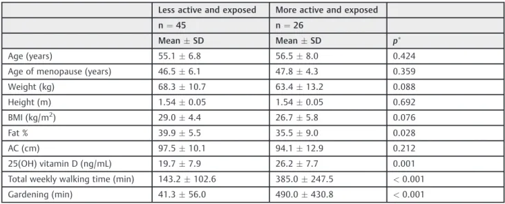 Table 4 Quality of life evaluation of the ‘ less active and exposed ’ and ‘ more active and exposed ’ groups