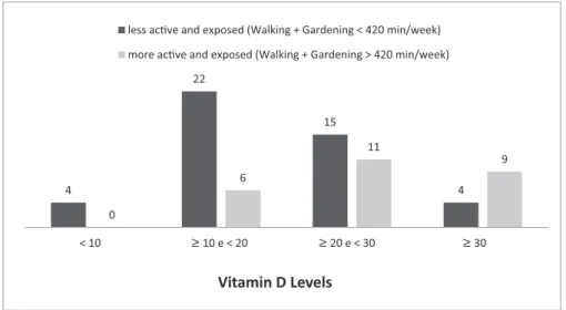 Fig. 1 Participant distribution according to 25(OH) vitamin D levels for the ‘ less active and exposed ’ (walking þ gardening &lt; 420 minutes/