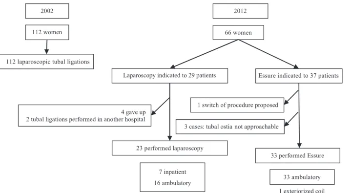 Fig. 1 Patient tree of the women included in the study.