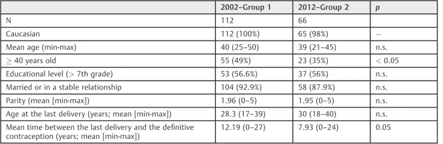 Table 2 Medical conditions