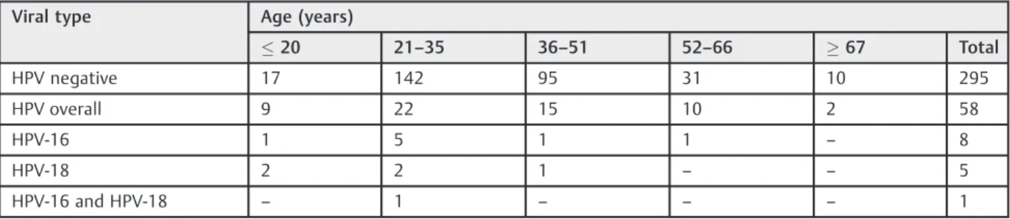 Table 3 G test of the association between selected risk factors and speciﬁc HPV types (16 and 18)