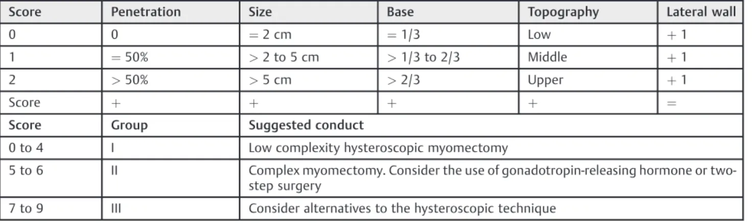 Table 1 Score to guide the course for myomectomy