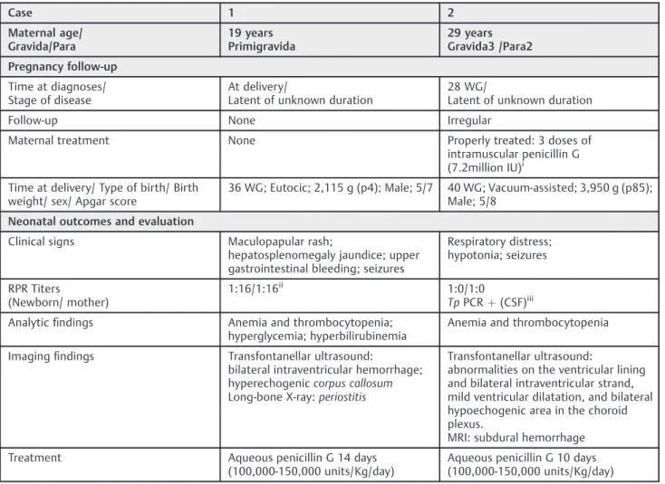 Table 3 Description of two cases with proven CS